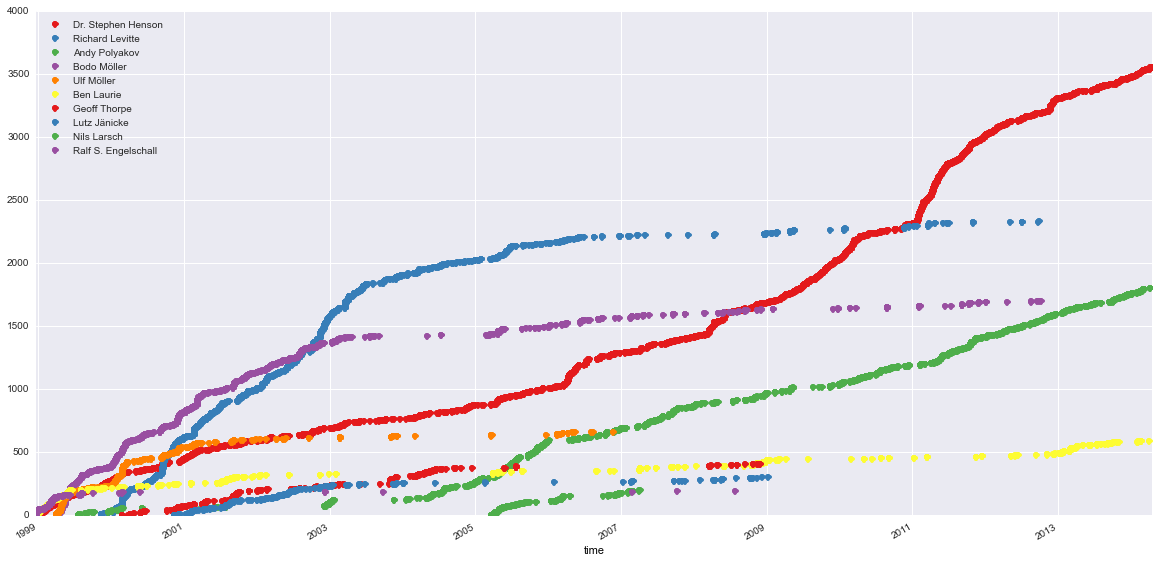 OpenSSL repo mining