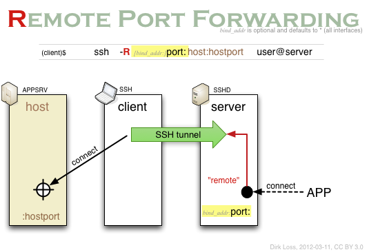 SSH forwarding