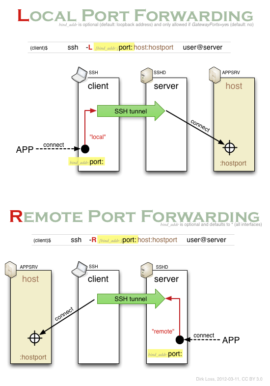 Diagram: SSH port forwarding visualized